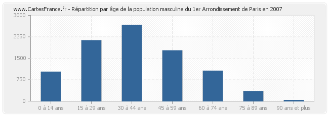 Répartition par âge de la population masculine du 1er Arrondissement de Paris en 2007